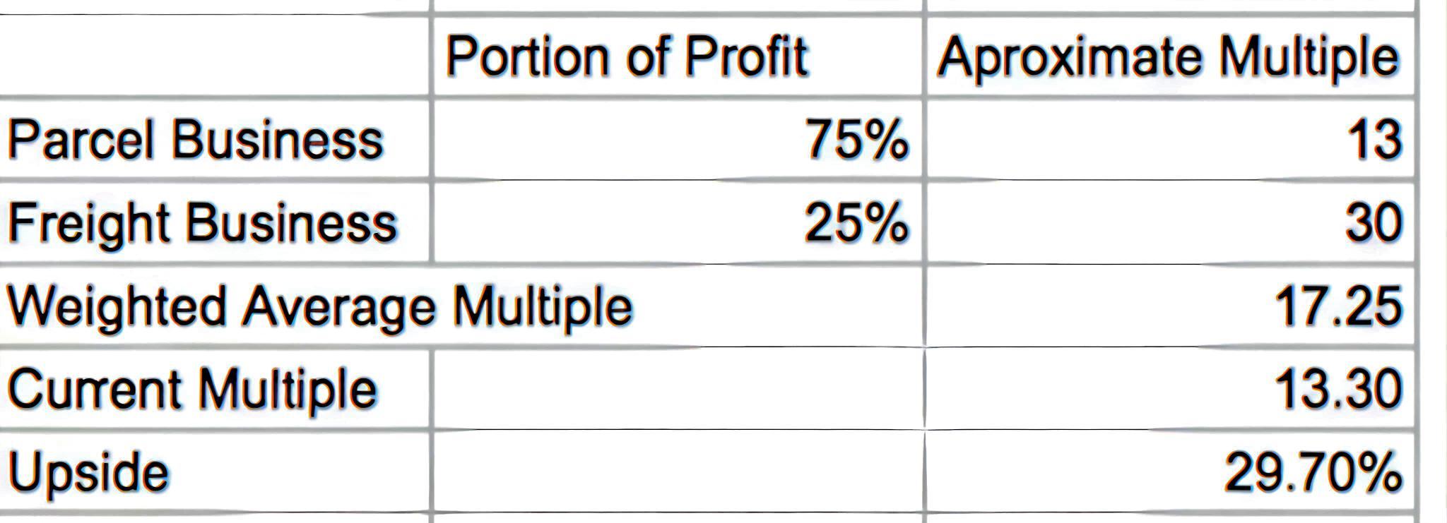 (fedex-sotp-valuation)